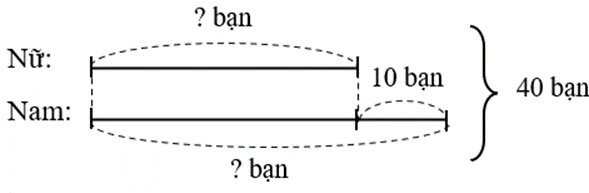 Một lớp học võ dân tộc có 40 bạn tham gia, trong đó số bạn nữ ít hơn số bạn nam là 10 bạn. Hỏi lớp học võ đó có bao nhiêu bạn nữ, bao nhiêu bạn nam? (ảnh 1)