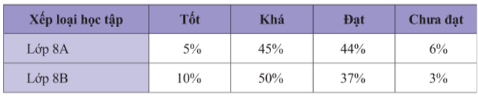 Kết quả học tập học kì 1 của học sinh lớp 8A và 8B được ghi lại trong bảng sau:  Lựa chọn dạng biểu đồ thích hợp để biểu diễn bảng thống kê (ảnh 1)