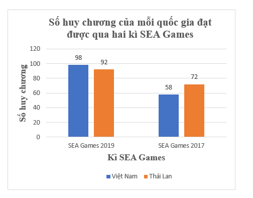 Bảng thống kê sau biểu diễn số huy chương vàng trong hai kì SEA Games năm 2017 và 2019 (ảnh 2)