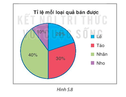 Biểu đồ Hình 5.8 cho biết tỉ lệ mỗi loại quả bán được của một cửa hàng. Giả sử cửa hàng bán (ảnh 1)