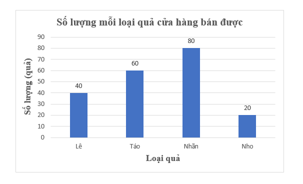 Biểu đồ Hình 5.8 cho biết tỉ lệ mỗi loại quả bán được của một cửa hàng. Giả sử cửa hàng bán (ảnh 2)