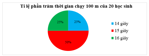 b) Hãy chuyển dữ liệu từ bảng thống kê ở câu a sang dạng biểu đồ cột và biểu đồ hình quạt tròn sau đây:  Biểu đồ cột: (ảnh 4)