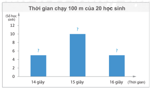 b) Hãy chuyển dữ liệu từ bảng thống kê ở câu a sang dạng biểu đồ cột và biểu đồ hình quạt tròn sau đây:  Biểu đồ cột: (ảnh 1)