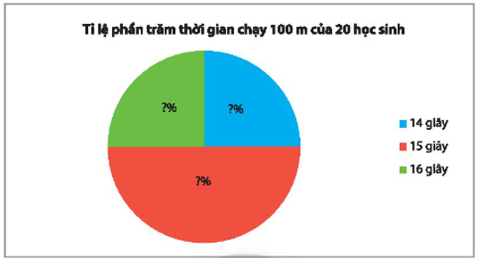 b) Hãy chuyển dữ liệu từ bảng thống kê ở câu a sang dạng biểu đồ cột và biểu đồ hình quạt tròn sau đây:  Biểu đồ cột: (ảnh 2)