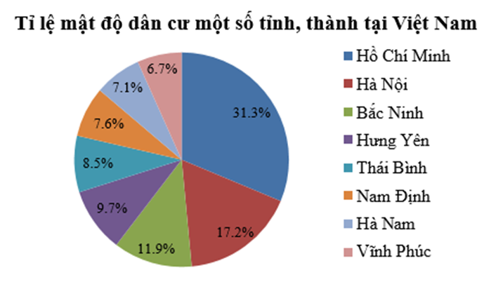 Cho biểu đồ sau: Tỉ lệ mật độ dân cư một số tỉnh, thành tại Việt Nam (ảnh 1)