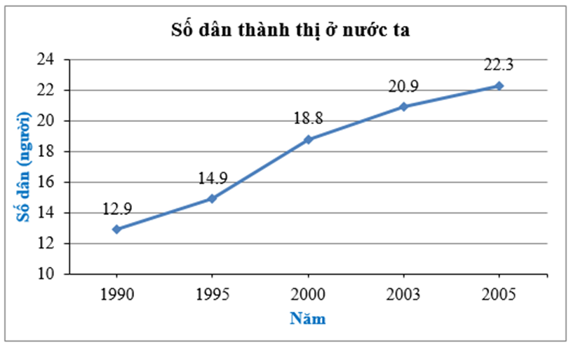 Cho bảng số liệu sau về số dân thành thị (đơn vị: triệu người) ở nước ta: (ảnh 2)