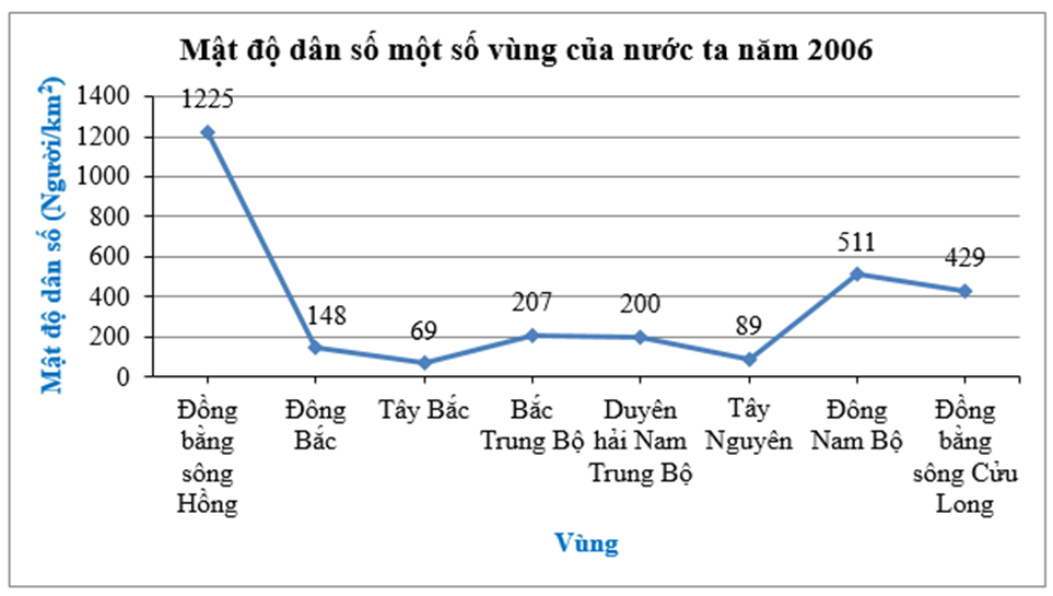 Cho biểu đồ mật độ dân số một số vùng của nước ta năm 2006: (ảnh 1)