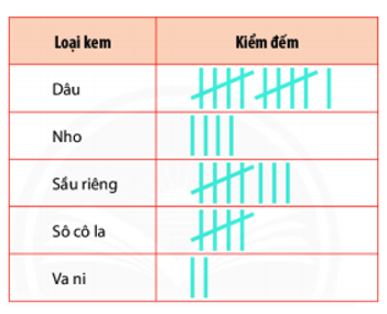 Nhà bạn Mai mở tiệm kem, bạn ấy muốn tìm hiểu về các loại kem yêu thích của 30 (ảnh 1)