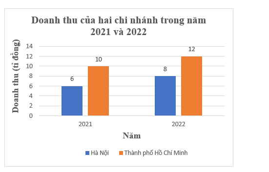 Doanh thu (đơn vị: tỉ đồng) của hai chi nhánh một công ty trong năm 2021 và năm 2022 (ảnh 2)