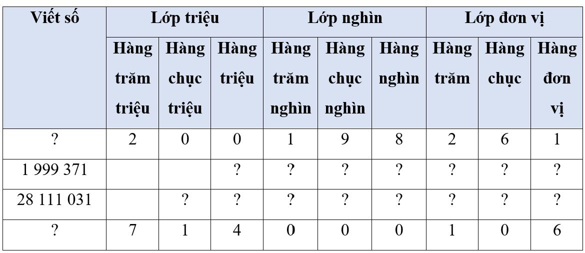 Số? Viết số  ? 1 999 371 28 111 031 ? (ảnh 1)