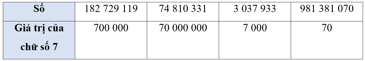 Hoàn thành bảng sau: Số 182 729 119 74 810 331 3 037 933 981 381 070 (ảnh 2)