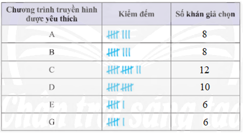 Bảng điều tra sau đây cho biết sự yêu thích của 50 khán giả đối với 6 chương trình truyền hình:  (ảnh 2)