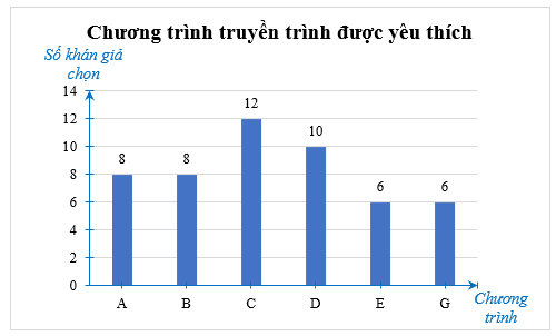 d) Vẽ biểu đồ cột biểu diễn bảng số liệu trên. (ảnh 1)