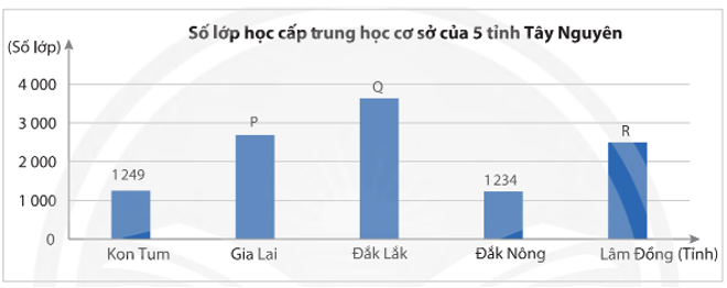 Số liệu về số lớp học cấp trung học cơ sở của 5 tỉnh Tây Nguyên tính đến ngày 30/9/2021 được cho trong bảng thống kê sau: (ảnh 2)