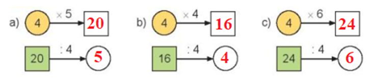 Số? a) 4 x 5 dấu hỏi 20 : 4 dấu hỏi b) 4 x 4 dấu hỏi 16 : 4 dấu hỏi (ảnh 2)