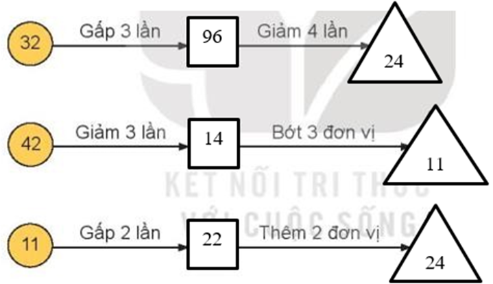 Số? 32 Gấp 3 lần dấu hỏi Giảm 4 lần dấu hỏi (ảnh 2)