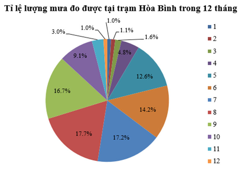 Cho biểu đồ biểu diễn tỉ lệ lượng mưa được đo tại trạm Hòa Bình trong (ảnh 1)