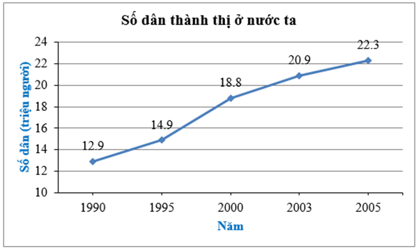 Cho bảng số liệu sau về số dân thành thị (đơn vị: triệu người) ở nước ta: (ảnh 3)