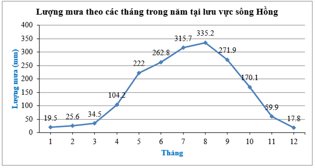 Cho biểu đồ lượng mưa (đơn vị: mm) theo các tháng trong năm tại lưu vực  (ảnh 1)