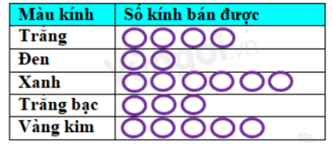 Một cửa hàng bán kính ghi lại số kính bán được trong tháng bằng bảng số liệu sau: (ảnh 2)