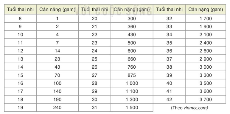 Bảng sau cho biết cân nặng thai nhi chuẩn theo tuần tuổi: a) Ta có nên dùng biểu đồ để  (ảnh 1)