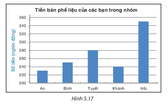 Biểu đồ cột (H.5.17) biểu diễn số tiền mỗi người trong nhóm học sinh có được nhờ bán phế liệu. (ảnh 1)