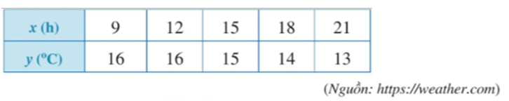 Nhiệt độ dự báo thấp nhất y (°C) ở thành phố Đà Lạt là một hàm số theo thời điểm x (h) trong ngày 14/4/2022. Hàm số này được biểu thị dưới dạng Bảng 1.   (ảnh 1)