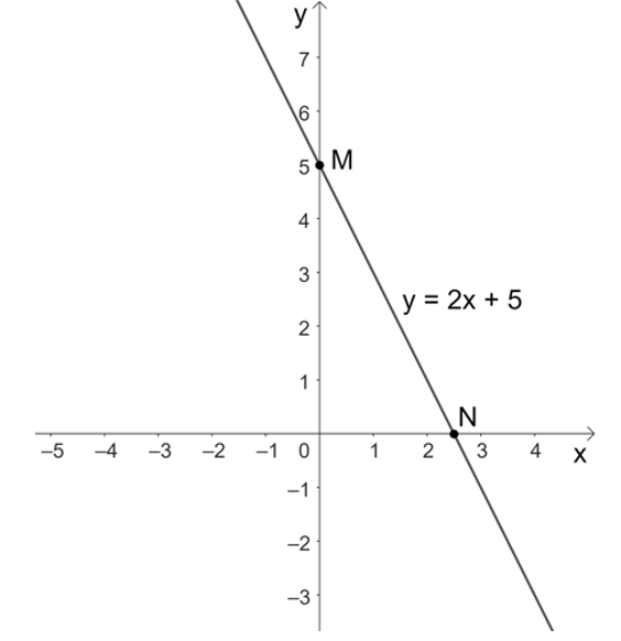 a) Biết rằng với x = 3 thì hàm số y = 2x + b có giá trị là 11. Tìm b và vẽ đồ thị của hàm số với giá trị b vừa tìm được. (ảnh 1)