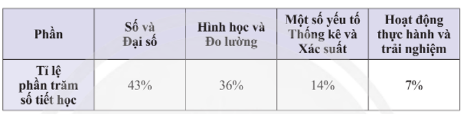 b) Bảng thống kê tỉ lệ phần trăm số tiết học các nội dung trong môn Toán lớp 8: (ảnh 1)