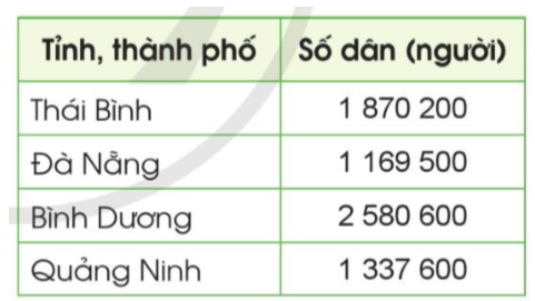 Bảng dưới đây cho biết thông tin về dân số của một số tỉnh, thành phố ở nước ta năm 2020: (ảnh 1)