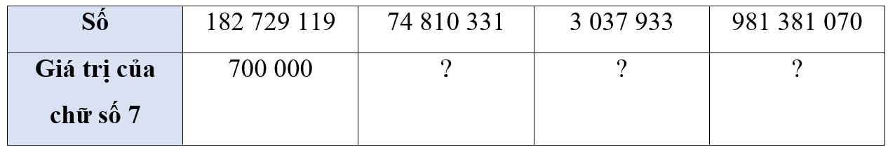 Hoàn thành bảng sau: Số 182 729 119 74 810 331 3 037 933 981 381 070 (ảnh 1)