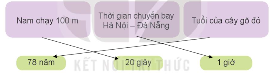 Chọn thời gian thích hợp cho mỗi sự việc. (ảnh 2)