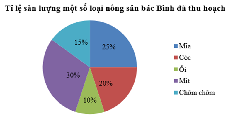 Bác Bình đã vẽ biểu đồ sau để thể hiện sản lượng một số loại nông sản  (ảnh 1)