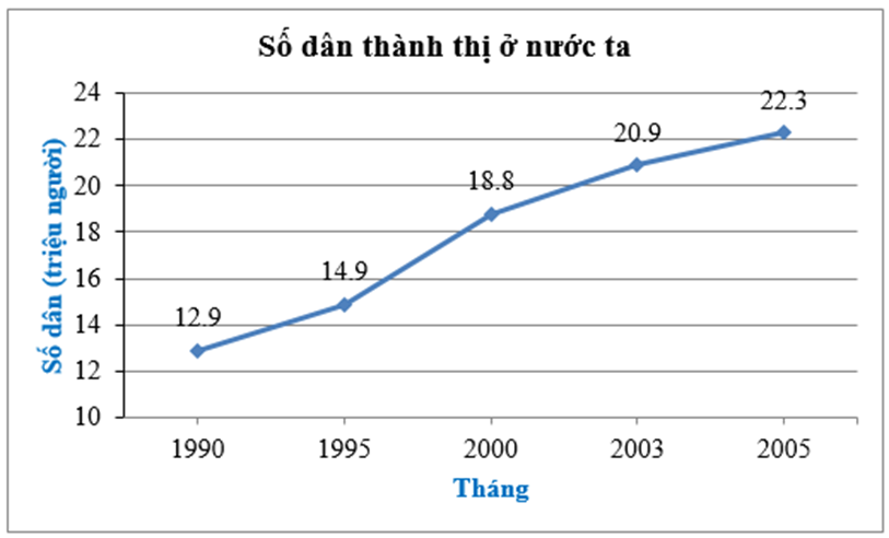 Cho bảng số liệu sau về số dân thành thị (đơn vị: triệu người) ở nước ta: (ảnh 4)