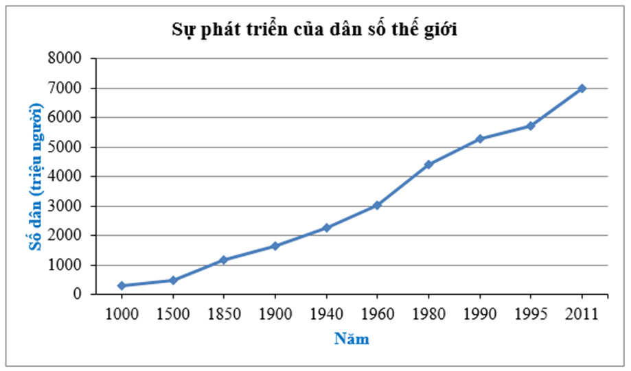 Cho biểu đồ sau: Sự phát triển của dân số thế giới (ảnh 1)