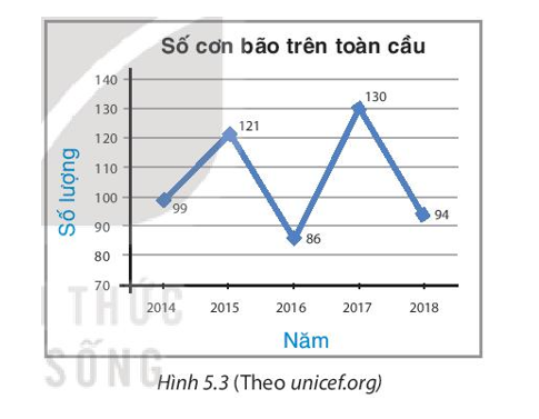 Cho biểu đồ Hình 5.3.   a) Lập bảng thống kê cho dữ liệu trong biểu đồ. (ảnh 1)