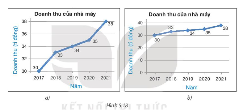 Cho biểu đồ cột (H.5.18)    a) Doanh thu của nhà máy trong Biểu đồ a) có tăng  (ảnh 1)