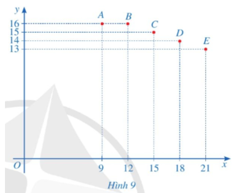 Nhiệt độ dự báo thấp nhất y (°C) ở thành phố Đà Lạt là một hàm số theo thời điểm x (h) trong ngày 14/4/2022. Hàm số này được biểu thị dưới dạng Bảng 1.   (ảnh 2)