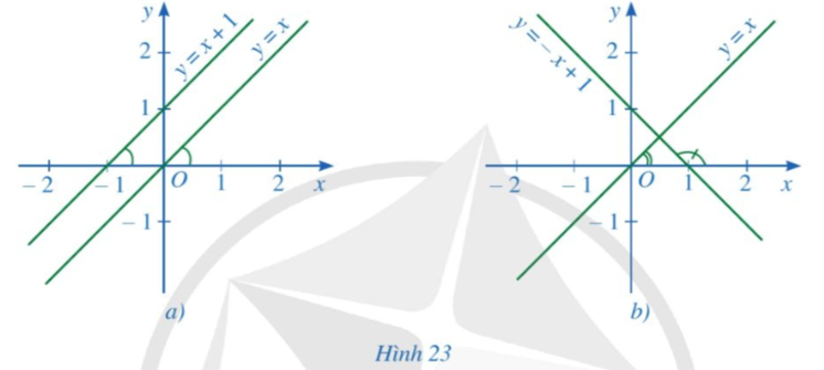 a) Quan sát Hình 23a, tìm hệ số góc của hai đường thẳng y = x và y = x + 1 và nêu vị trí tương đối của hai đường thẳng đó. (ảnh 1)