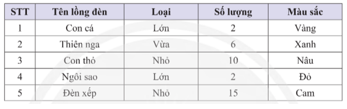 Thống kê về các loại lồng đèn mà các bạn học sinh lớp 8C làm được để trao tặng cho trẻ em khuyết tật nhân dịp Tết Trung thu được cho trong bảng dữ liệu sau: (ảnh 1)