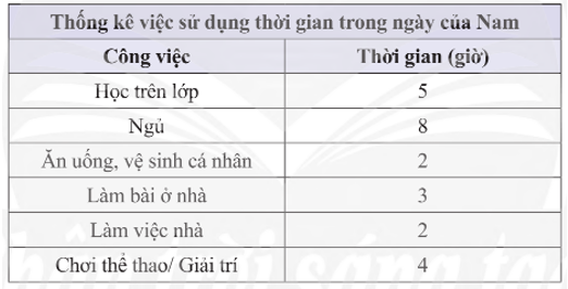 Bảng thống kê sau đây cho biết việc sử dụng thời gian của bạn Nam trong ngày.  Hãy biểu diễn dữ liệu trong bảng trên vào các dạng biểu đồ sau: (ảnh 1)