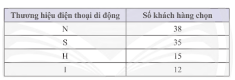 Bảng thống kê sau cho biết sự lựa chọn của 100 khách hàng mua điện thoại di động.   Xét tính hợp lí của các quảng cáo sau đây đối với nhãn hiệu điện thoại I:   (ảnh 1)