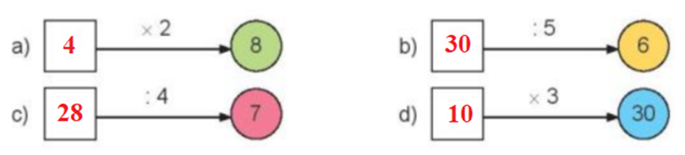 Số? a) dấu hỏi x 2 8 b) dấu hỏi : 5 6 (ảnh 1)