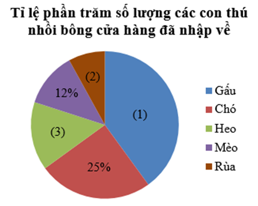 Một cửa hàng kinh doanh thú nhồi bông vừa nhập về một số lượng các con (ảnh 1)