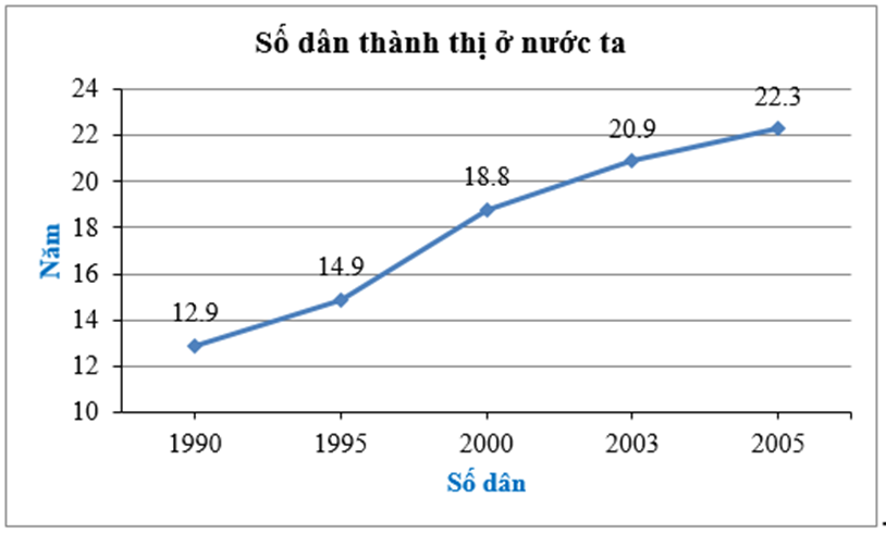 Cho bảng số liệu sau về số dân thành thị (đơn vị: triệu người) ở nước ta: (ảnh 5)