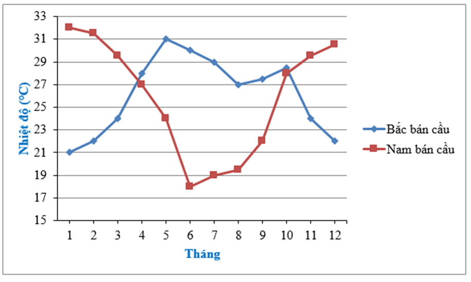 Cho biểu đồ sau biểu diễn nhiệt độ ở Bắc bán cầu và Nam bán cầu (ảnh 1)