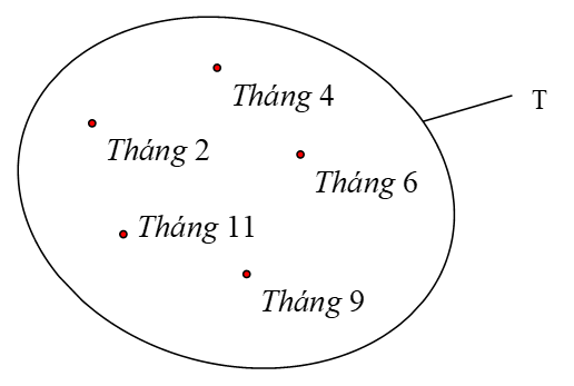Cho biểu đồ Ven dưới đây, cách viết tập hợp T đúng là (ảnh 1)