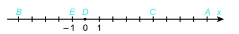 Các điểm A, B, C, D và E trong hình dưới đây lần lượt biểu diễn những số  (ảnh 1)