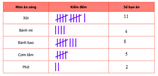 Lan tìm hiểu về thức ăn sáng nay của các bạn trong lớp và thu được kết quả như sau: (ảnh 1)