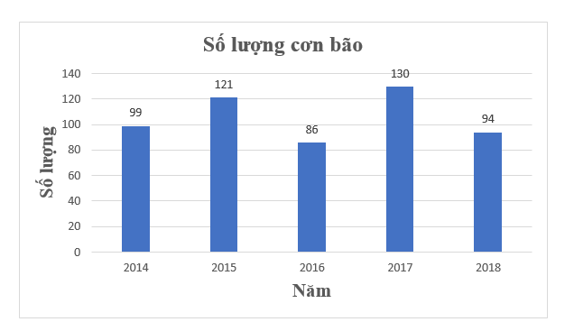 b) Vẽ biểu đồ cột biểu diễn dữ liệu này. Nếu ta có dữ liệu về số cơn bão hằng năm trên toàn  (ảnh 1)